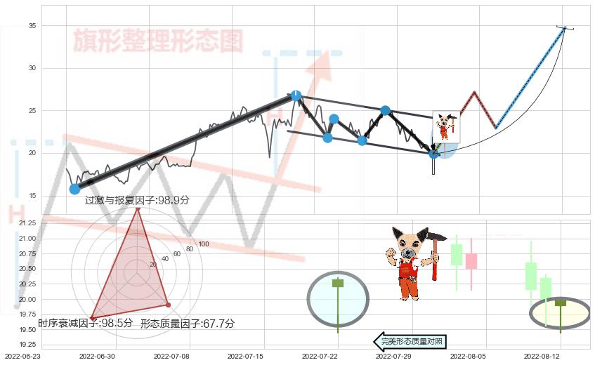 锤头线（锤子线）+双针探底+下降三部曲（降势三鹤）+高档五阴线+乌云盖顶+下跌孕十字星+下跌孤独十字星+吊颈线（上吊线）+下跌螺旋桨+看跌(高位倒锤头)流星线 ➕ 突破整理