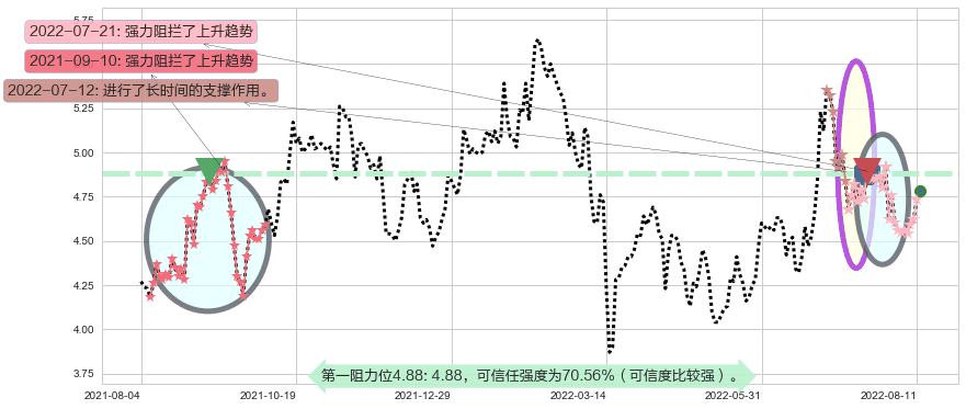 北京首都机场股份阻力支撑位图-阿布量化