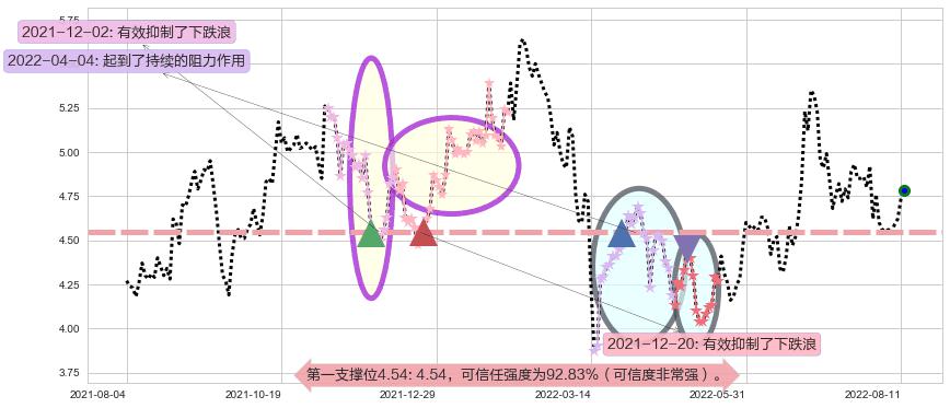 北京首都机场股份阻力支撑位图-阿布量化