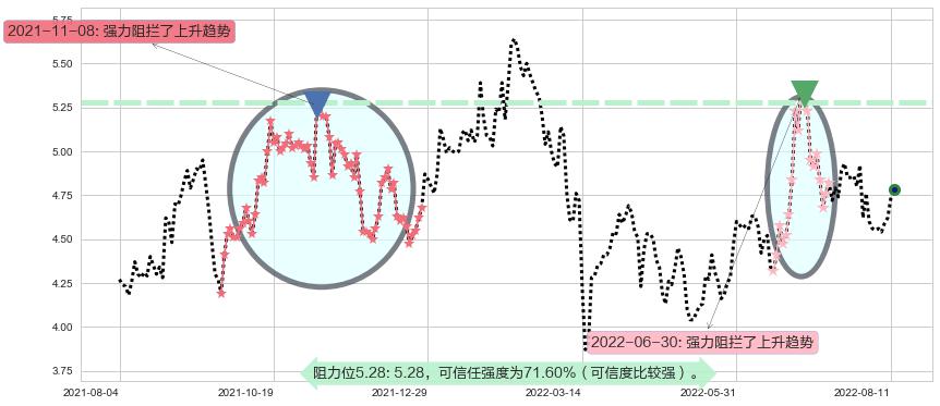 北京首都机场股份阻力支撑位图-阿布量化