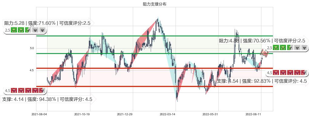 北京首都机场股份(hk00694)阻力支撑位图-阿布量化