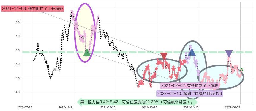 北京首都机场股份阻力支撑位图-阿布量化