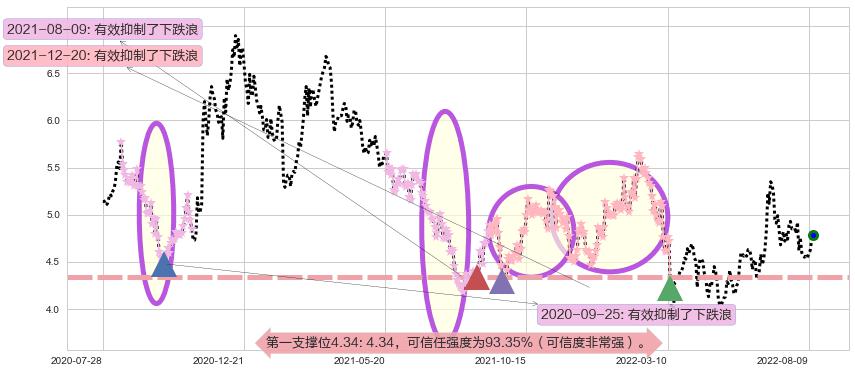 北京首都机场股份阻力支撑位图-阿布量化