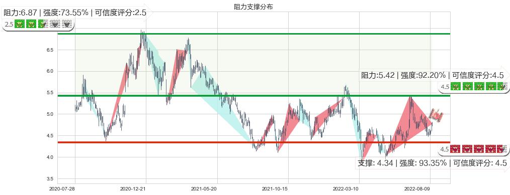 北京首都机场股份(hk00694)阻力支撑位图-阿布量化