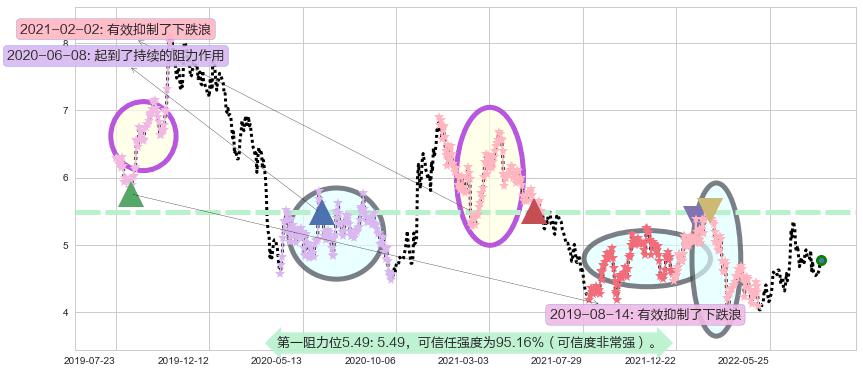 北京首都机场股份阻力支撑位图-阿布量化