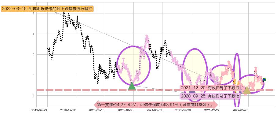 北京首都机场股份阻力支撑位图-阿布量化