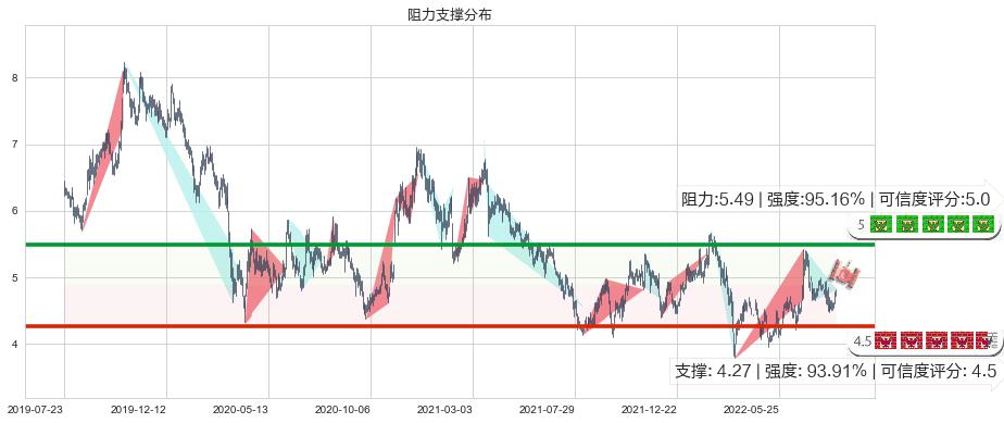 北京首都机场股份(hk00694)阻力支撑位图-阿布量化