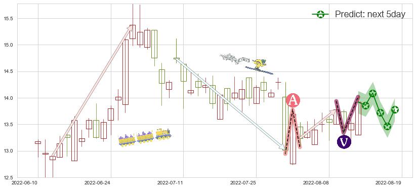 中国民航信息网络(hk00696)价格预测图-阿布量化