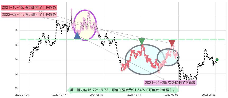 中国民航信息网络阻力支撑位图-阿布量化