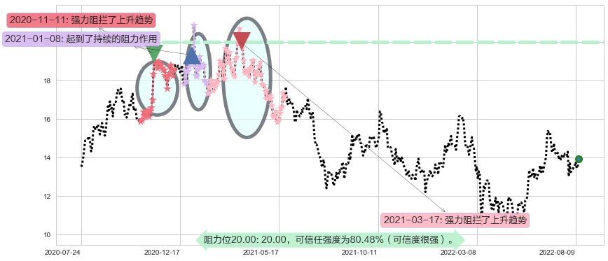 中国民航信息网络阻力支撑位图-阿布量化