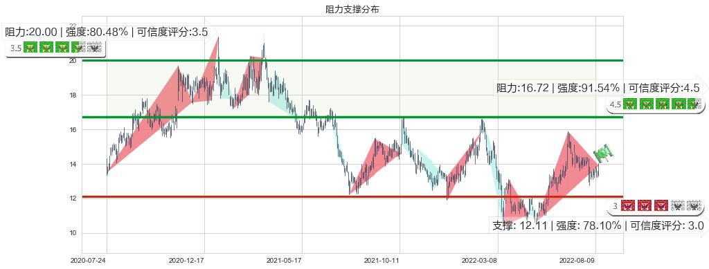 中国民航信息网络(hk00696)阻力支撑位图-阿布量化