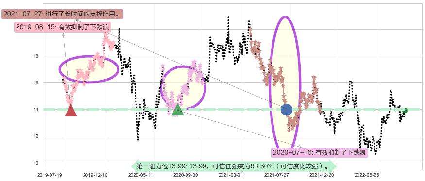 中国民航信息网络阻力支撑位图-阿布量化