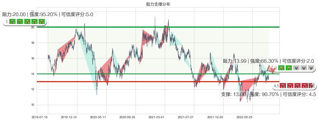 中国民航信息网络(hk00696)阻力支撑位图-阿布量化