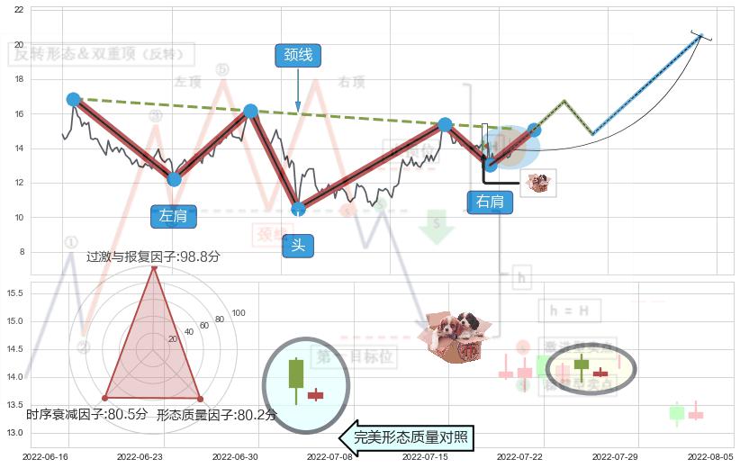 底部尽头线（上山虎）+曙光初现形态+锤头线（锤子线） ➕ 突破整理