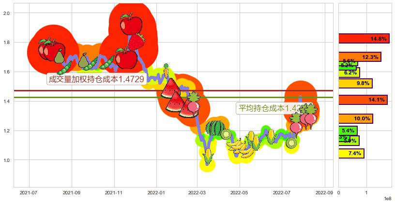 首长国际(hk00697)持仓成本图-阿布量化