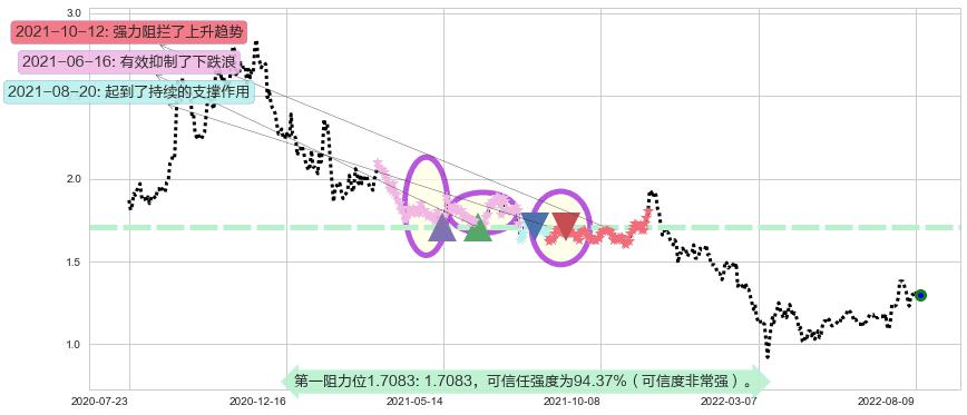 首长国际阻力支撑位图-阿布量化