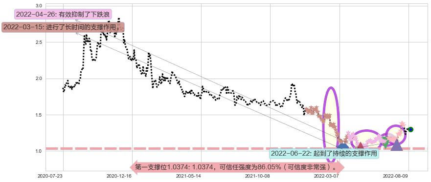 首长国际阻力支撑位图-阿布量化