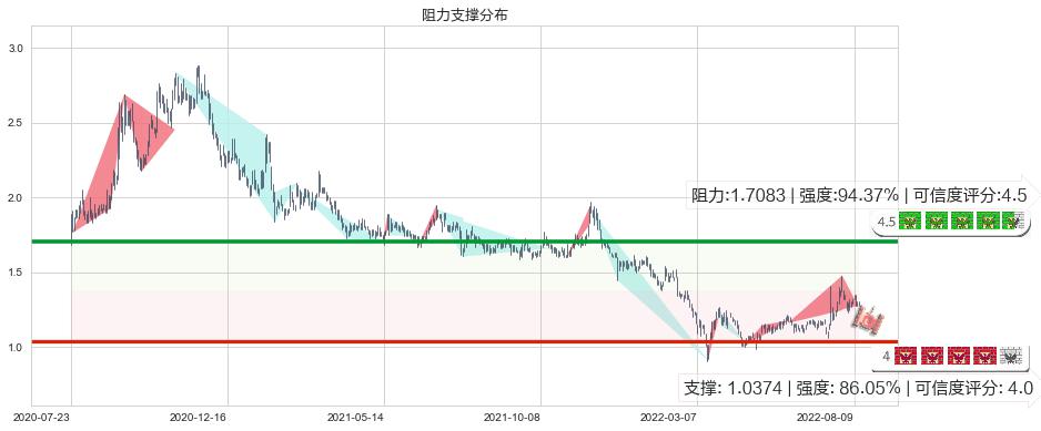 首长国际(hk00697)阻力支撑位图-阿布量化