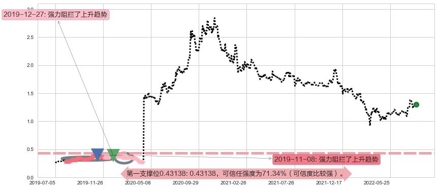 首长国际阻力支撑位图-阿布量化