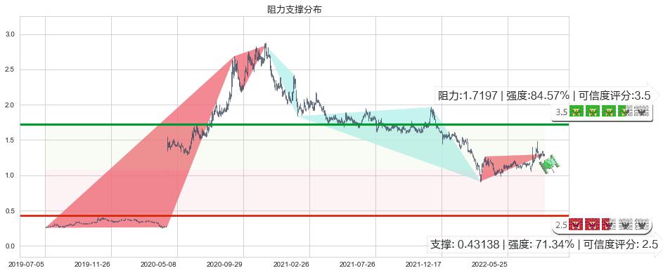 首长国际(hk00697)阻力支撑位图-阿布量化