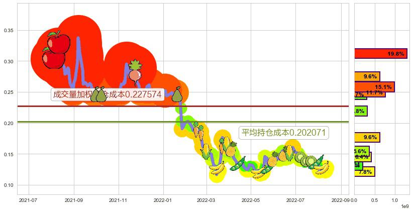 通达集团(hk00698)持仓成本图-阿布量化