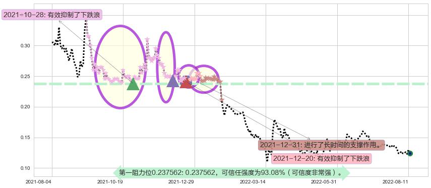 通达集团阻力支撑位图-阿布量化