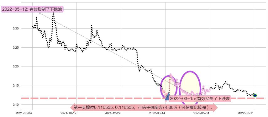 通达集团阻力支撑位图-阿布量化