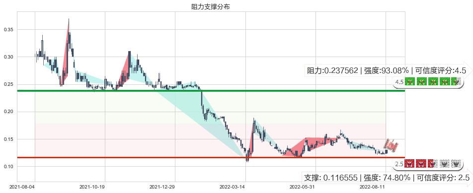 通达集团(hk00698)阻力支撑位图-阿布量化