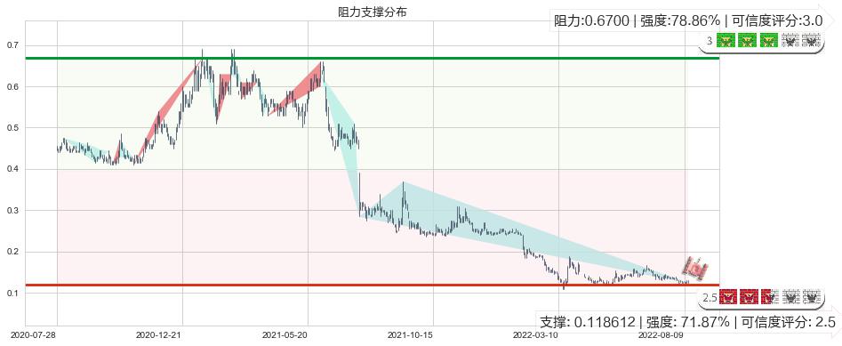 通达集团(hk00698)阻力支撑位图-阿布量化