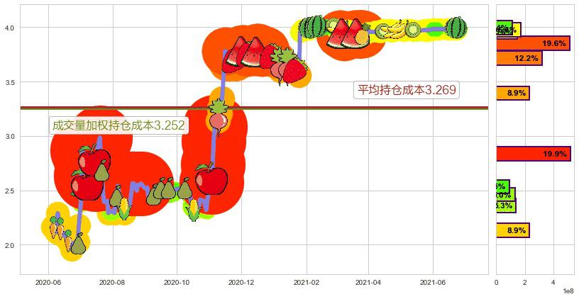 神州租车(hk00699)持仓成本图-阿布量化