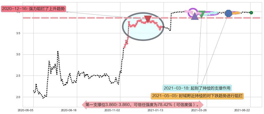 神州租车阻力支撑位图-阿布量化