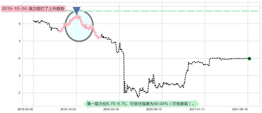 神州租车阻力支撑位图-阿布量化