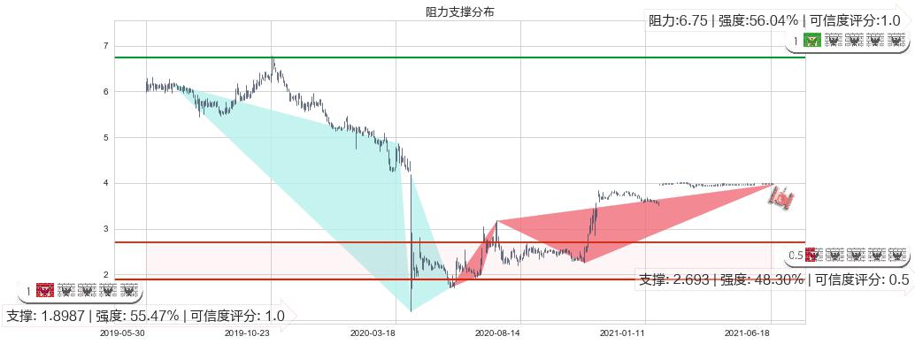 神州租车(hk00699)阻力支撑位图-阿布量化