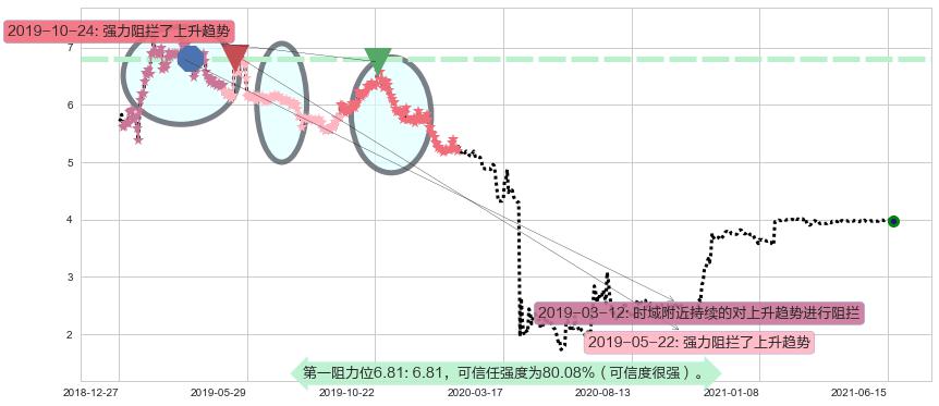 神州租车阻力支撑位图-阿布量化