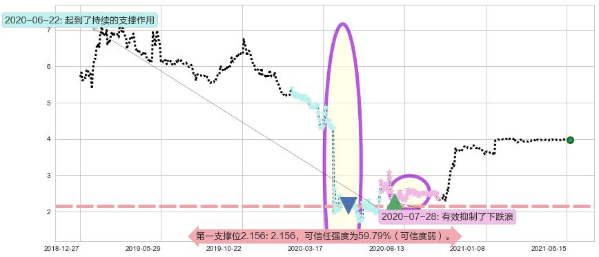 神州租车阻力支撑位图-阿布量化