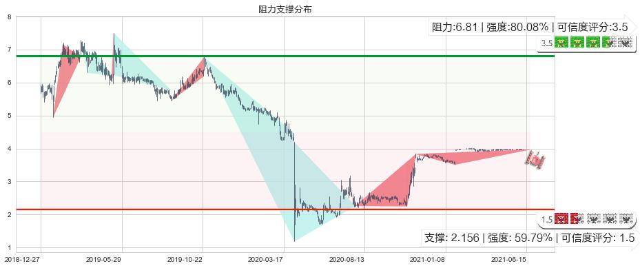 神州租车(hk00699)阻力支撑位图-阿布量化