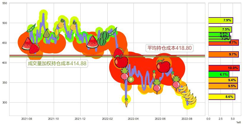 腾讯控股(hk00700)持仓成本图-阿布量化