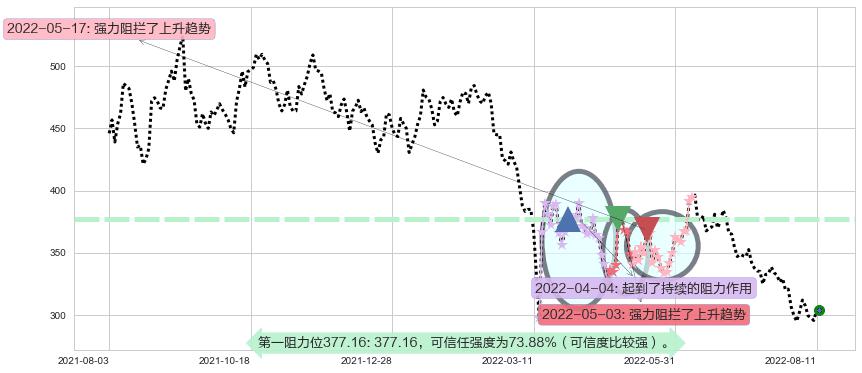 腾讯控股阻力支撑位图-阿布量化