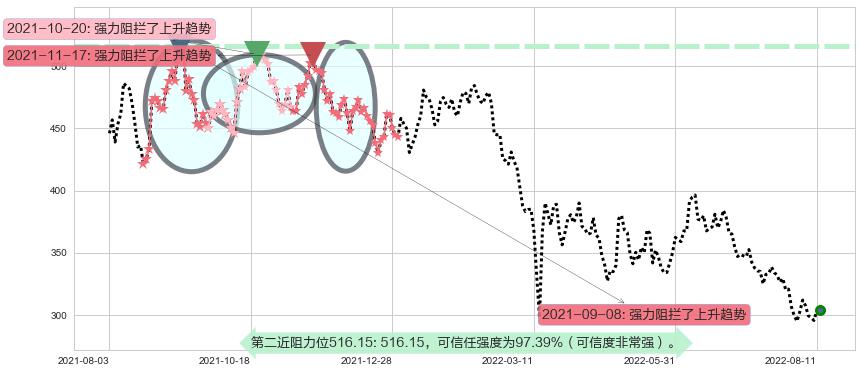 腾讯控股阻力支撑位图-阿布量化