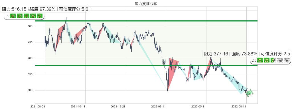 腾讯控股(hk00700)阻力支撑位图-阿布量化
