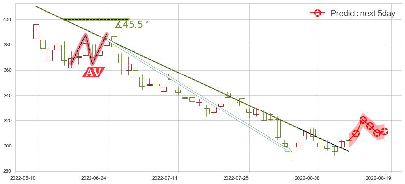 腾讯控股(hk00700)价格预测图-阿布量化