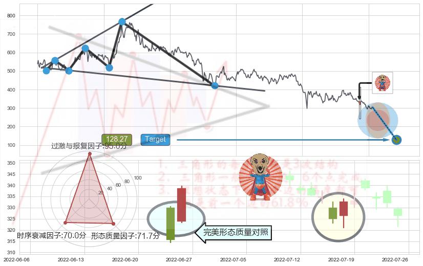 空方炮+倾盆大雨+阴包阳形态+下降插入线（坠落线）+旭日东升+单针探底（定海神针）+锤头线（锤子线） ➕ 突破整理