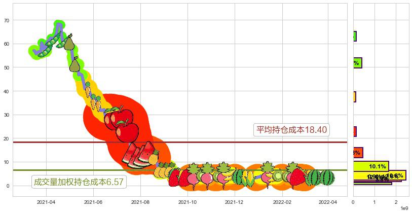 恒大健康(hk00708)持仓成本图-阿布量化