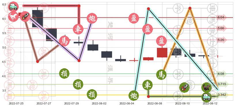 山东新华制药股份(hk00719)止盈止损位分析