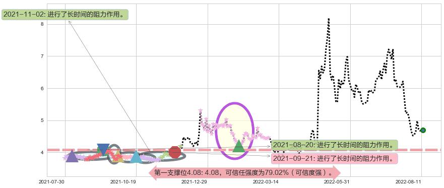 山东新华制药股份阻力支撑位图-阿布量化