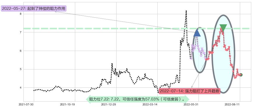 山东新华制药股份阻力支撑位图-阿布量化