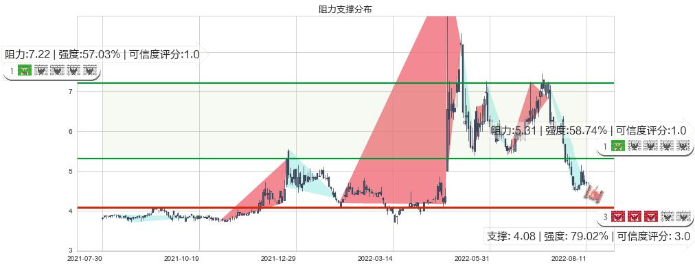 山东新华制药股份(hk00719)阻力支撑位图-阿布量化