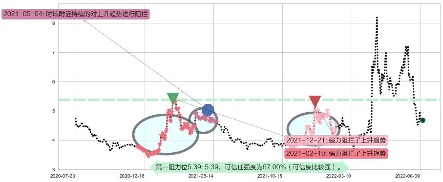 山东新华制药股份阻力支撑位图-阿布量化