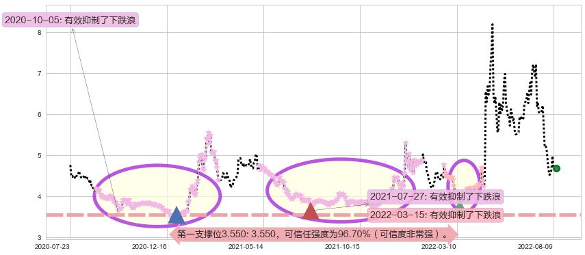 山东新华制药股份阻力支撑位图-阿布量化