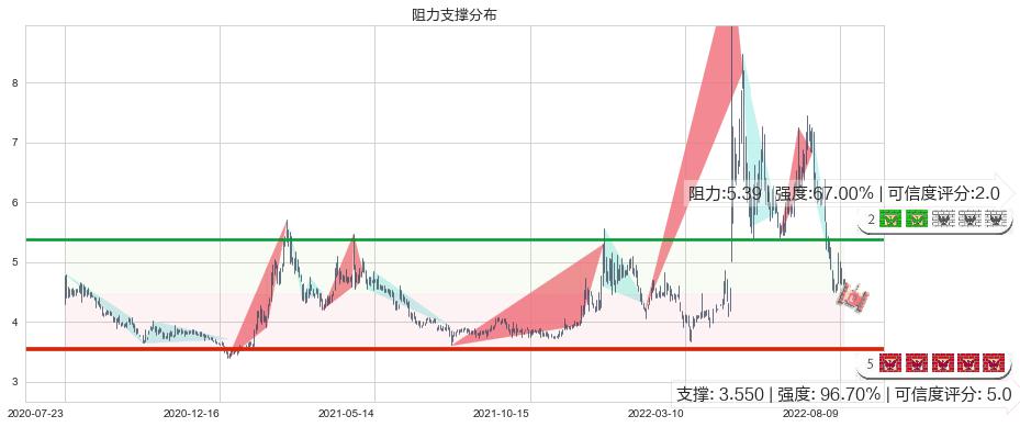 山东新华制药股份(hk00719)阻力支撑位图-阿布量化